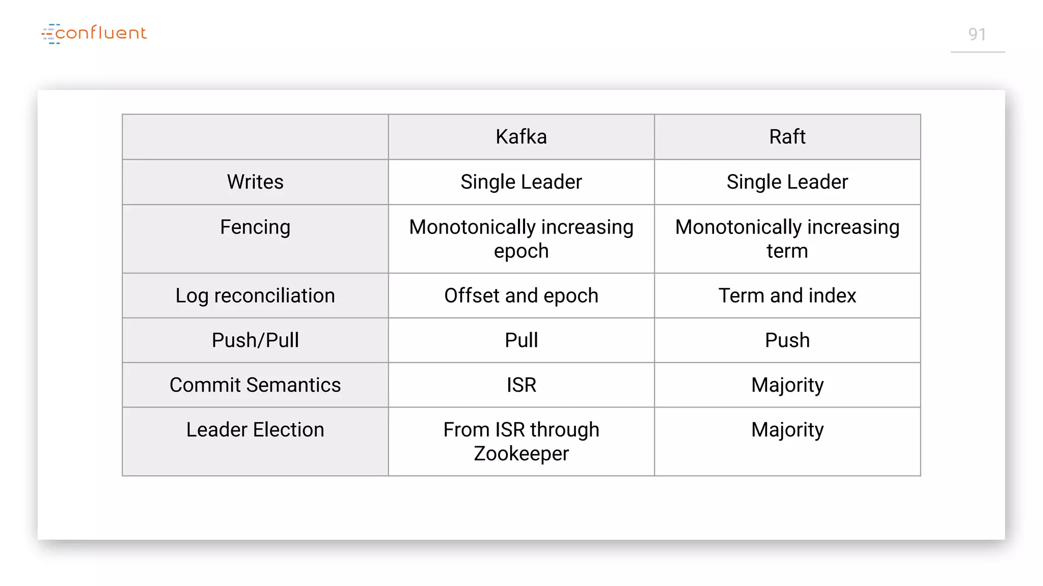 91
Kafka Raft
Writes Single Leader Single Leader
Fencing Monotonically increasing
epoch
Monotonically increasing
term
Log reconciliation Offset and epoch Term and index
Push/Pull Pull Push
Commit Semantics ISR Majority
Leader Election From ISR through
Zookeeper
Majority
 