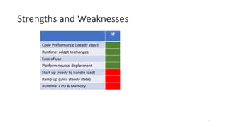 Strengths and Weaknesses
JIT
Code Performance (steady state)
Runtime: adapt to changes
Ease of use
Platform neutral deployment
Start up (ready to handle load)
Ramp up (until steady state)
Runtime: CPU & Memory
9
 