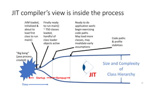 JIT compiler’s view is inside the process
”Big bang”
(java process
created)
Ready to do
application work:
begin exercising
code paths
May load more
classes, may
invalidate early
assumptions
Code paths
& profile
stabilizes
JIT
Size and Complexity
of
Class Hierarchy
19
Finally ready
to run main()
~ 750 classes
loaded,
handful of
class loader
objects active
JVM loaded,
initialized &
about to
load first
class to run
main()
RampupStartup
Time
 