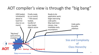 AOT compiler’s view is through the “big bang”
”Big bang”
(java process
created)
Ready to do
application work:
begin exercising
code paths
May load more
classes, may
invalidate early
assumptions
Code paths
& profile
stabilizes
AOT
Size and Complexity
of
Class Hierarchy
20
Finally ready
to run main()
~ 750 classes
loaded,
handful of
class loader
objects active
JVM loaded,
initialized &
about to
load first
class to run
main()
RampupStartup
Time
 
