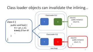 Class loader objects can invalidate the inlining…
class C {
public void foo() {
B b = get_a_b();
b.bar(); // 5 or -5?
…
}
}
ClassLoader CL1
ClassLoader CL2
class B {
public int bar() {
return 5;
}
}
class B {
public int bar() {
return -5;
}
}
C
C B
B
Java heap
26
 