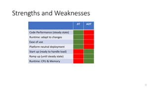 Strengths and Weaknesses
JIT AOT
Code Performance (steady state)
Runtime: adapt to changes
Ease of use
Platform neutral deployment
Start up (ready to handle load)
Ramp up (until steady state)
Runtime: CPU & Memory
31
 