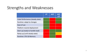 Strengths and Weaknesses
JIT AOT AOT
+JIT
Code Performance (steady state)
Runtime: adapt to changes
Ease of use
Platform neutral deployment
Start up (ready to handle load)
Ramp up (until steady state)
Runtime: CPU & Memory
32
 