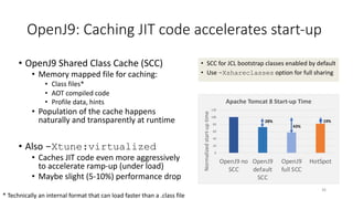 OpenJ9: Caching JIT code accelerates start-up
• OpenJ9 Shared Class Cache (SCC)
• Memory mapped file for caching:
• Class files*
• AOT compiled code
• Profile data, hints
• Population of the cache happens
naturally and transparently at runtime
• Also -Xtune:virtualized
• Caches JIT code even more aggressively
to accelerate ramp-up (under load)
• Maybe slight (5-10%) performance drop
36
0
20
40
60
80
100
120
OpenJ9 no
SCC
OpenJ9
default
SCC
OpenJ9
full SCC
HotSpot
Normalizedstart-uptime
Apache Tomcat 8 Start-up Time
28%
43%
19%
• SCC for JCL bootstrap classes enabled by default
• Use -Xshareclasses option for full sharing
* Technically an internal format that can load faster than a .class file
 