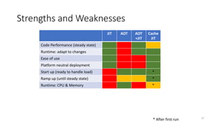 Strengths and Weaknesses
JIT AOT AOT
+JIT
Cache
JIT
Code Performance (steady state)
Runtime: adapt to changes
Ease of use
Platform neutral deployment
Start up (ready to handle load) *
Ramp up (until steady state) *
Runtime: CPU & Memory *
* After first run 37
 
