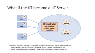 What if the JIT became a JIT Server
JIT
JVM
JIT
Server
JIT
JVM
JIT
JVM
Orchestrator
load balancing,
affinity, scaling,
reliability
JIT
Server
JVM client identifies methods to compile, but asks server to do the actual compilation
• JIT server asks questions to the client JVM (about classes, environment, etc.)
• Sends generated code & meta data back to be installed in client’s code cache 40
 