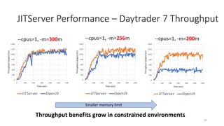 JITServer Performance – Daytrader 7 Throughput
Throughput benefits grow in constrained environments
0
200
400
600
800
1000
1200
1400
0 100 200 300 400 500 600
Throughput(pages/sec)
Time (sec)
--cpus=1, -m=300m
JITServer OpenJ9
0
200
400
600
800
1000
1200
1400
0 100 200 300 400 500 600
Throughput(pages/sec)
Time (sec)
--cpus=1, -m=256m
JITServer OpenJ9
0
200
400
600
800
1000
1200
1400
0 100 200 300 400 500 600
Throughput(pages/sec)
Time (sec)
--cpus=1, -m=200m
JITServer OpenJ9
Smaller memory limit
44
 