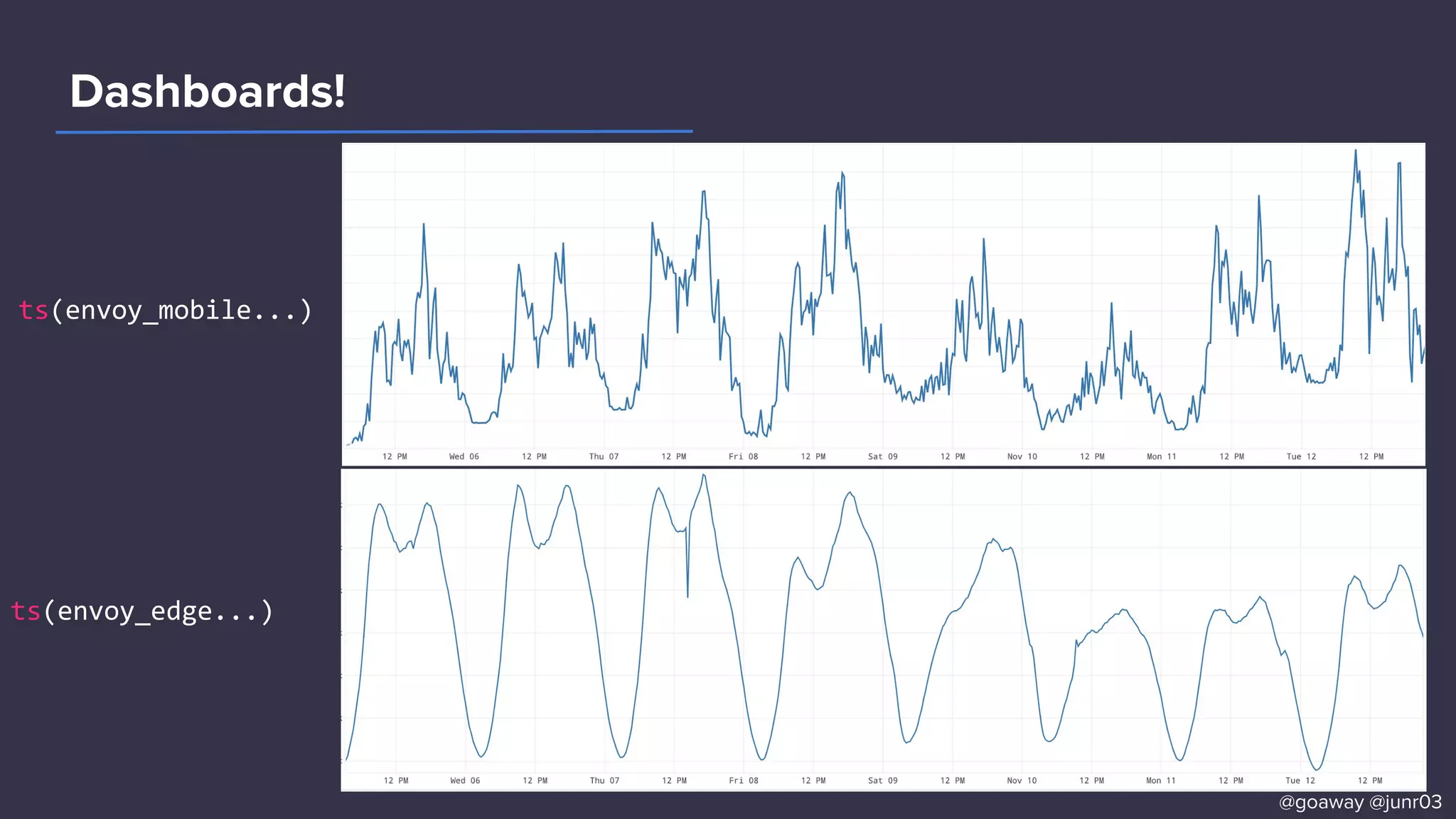 Dashboards!
ts(envoy_edge...)
@goaway @junr03
ts(envoy_mobile...)
 