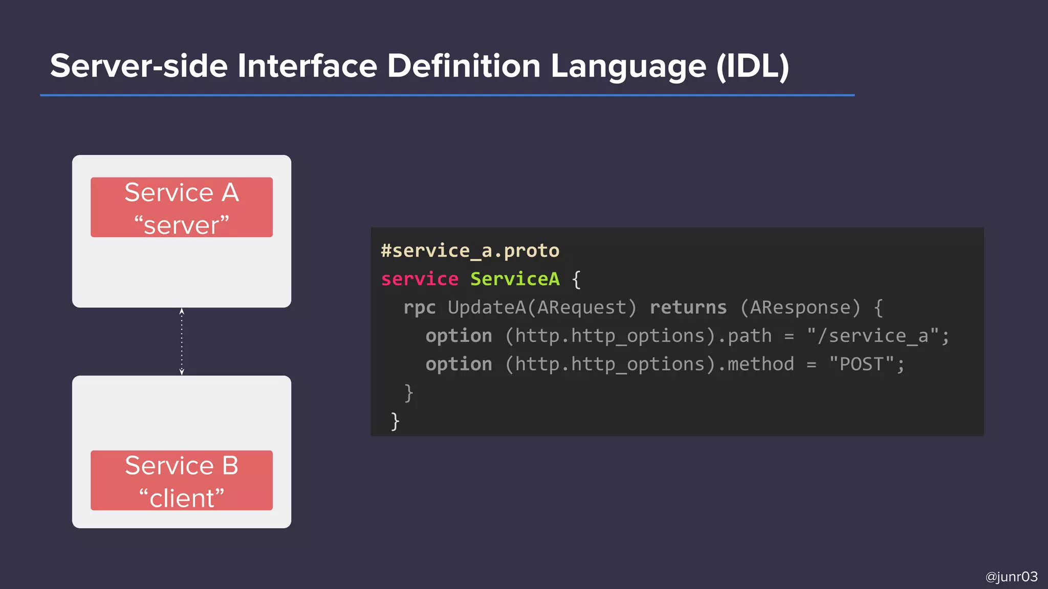 Server-side Interface Deﬁnition Language (IDL)
Service A
“server”
@junr03
#service_a.proto
service ServiceA {
rpc UpdateA(ARequest) returns (AResponse) {
option (http.http_options).path = "/service_a";
option (http.http_options).method = "POST";
}
}
Service B
“client”
 