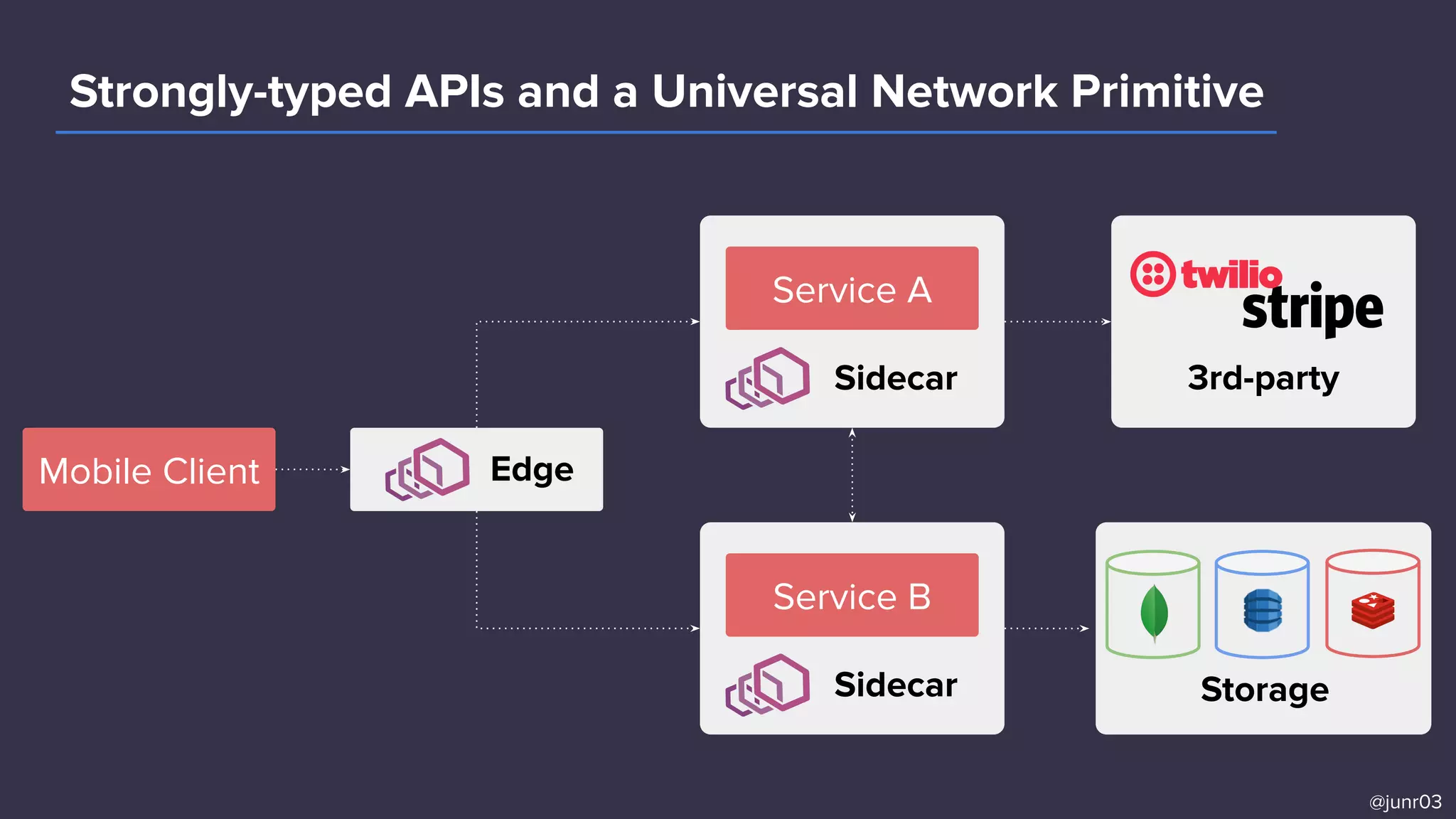 Storage
EdgeMobile Client
Sidecar
Service B
Sidecar
Service A
3rd-party
Strongly-typed APIs and a Universal Network Primitive
@junr03
 