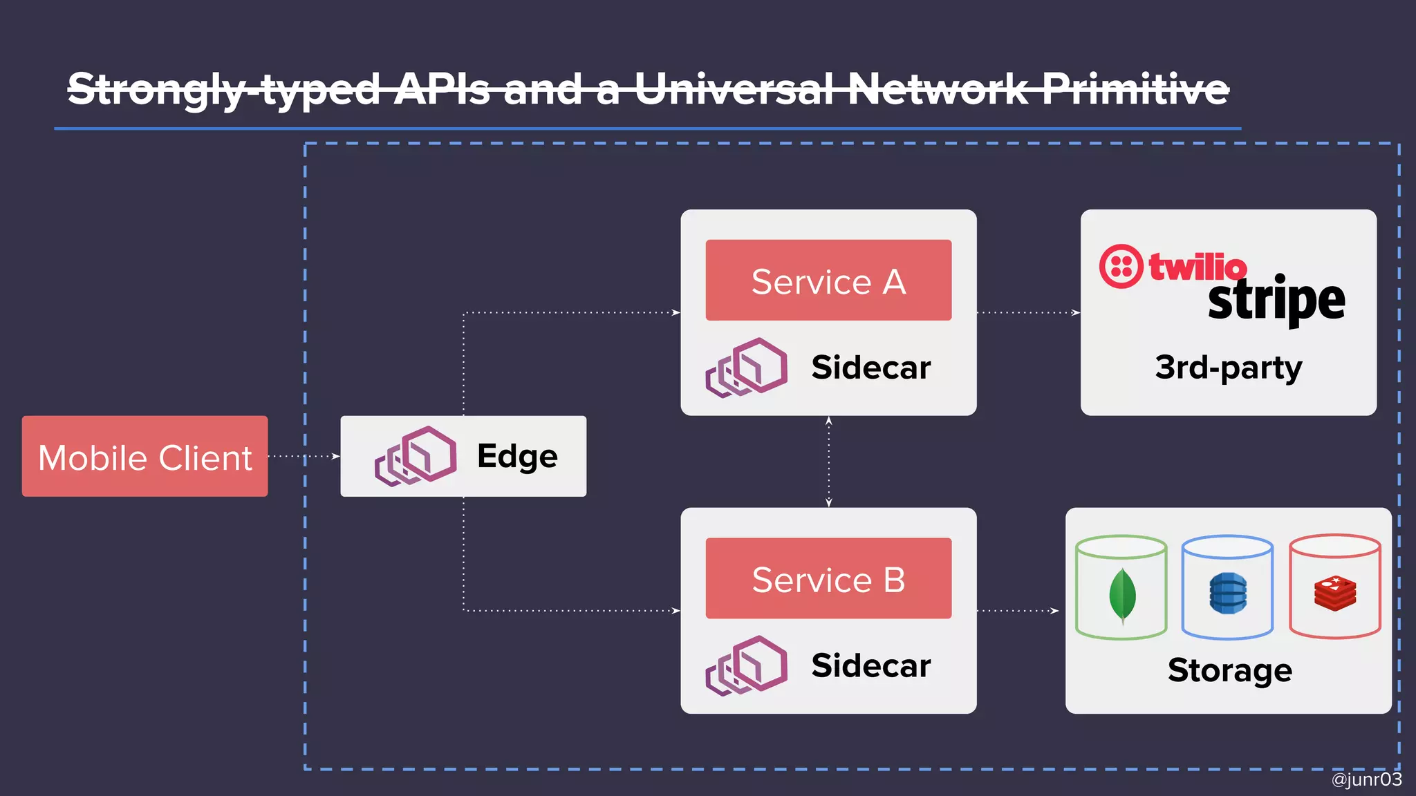 Storage
EdgeMobile Client
Sidecar
Service B
Sidecar
Service A
3rd-party��
Strongly-typed APIs and a Universal Network Primitive
@junr03
 