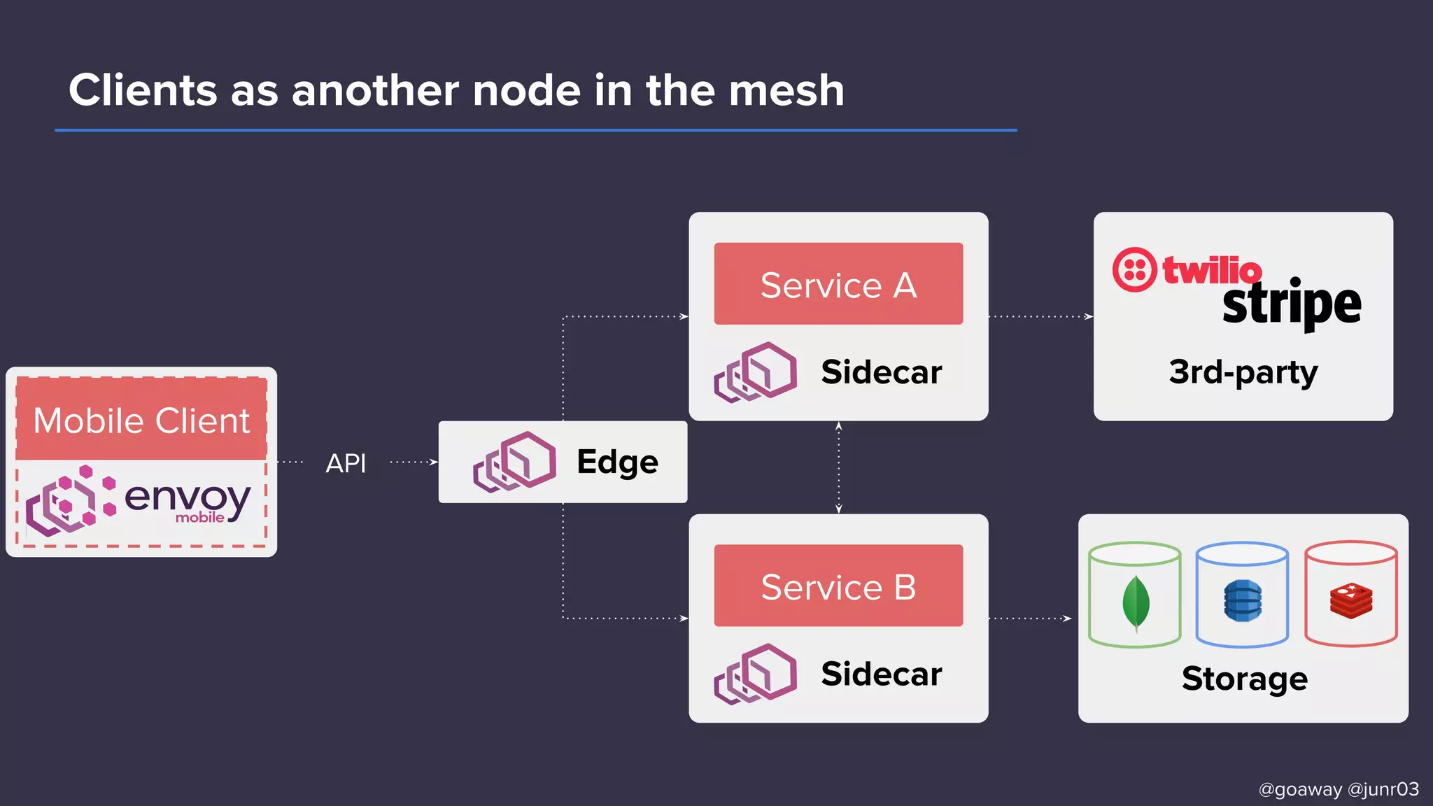 Storage
Edge
Sidecar
Service B
Sidecar
Service A
3rd-party
Clients as another node in the mesh
Mobile Client
@goaway @junr03
API
 