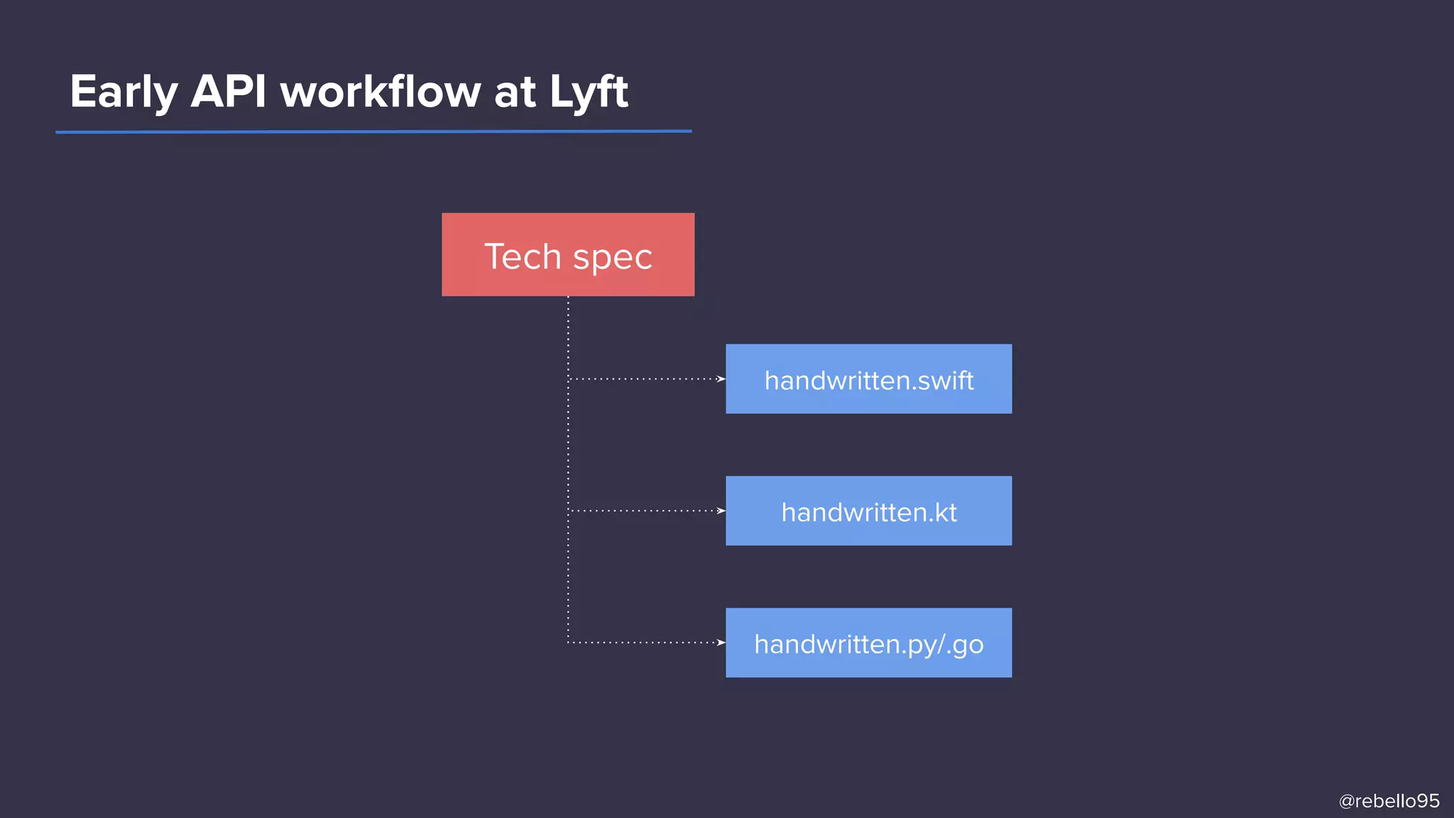 Early API workﬂow at Lyft
Tech spec
handwritten.swift
handwritten.kt
handwritten.py/.go
@rebello95
 