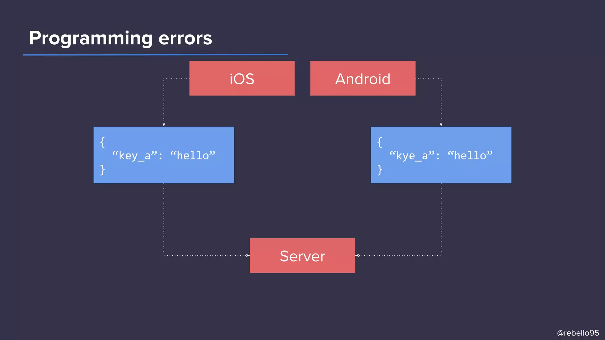 iOS
Server
{
“key_a”: “hello”
}
Android
{
“kye_a”: “hello”
}
Programming errors
@rebello95
 
