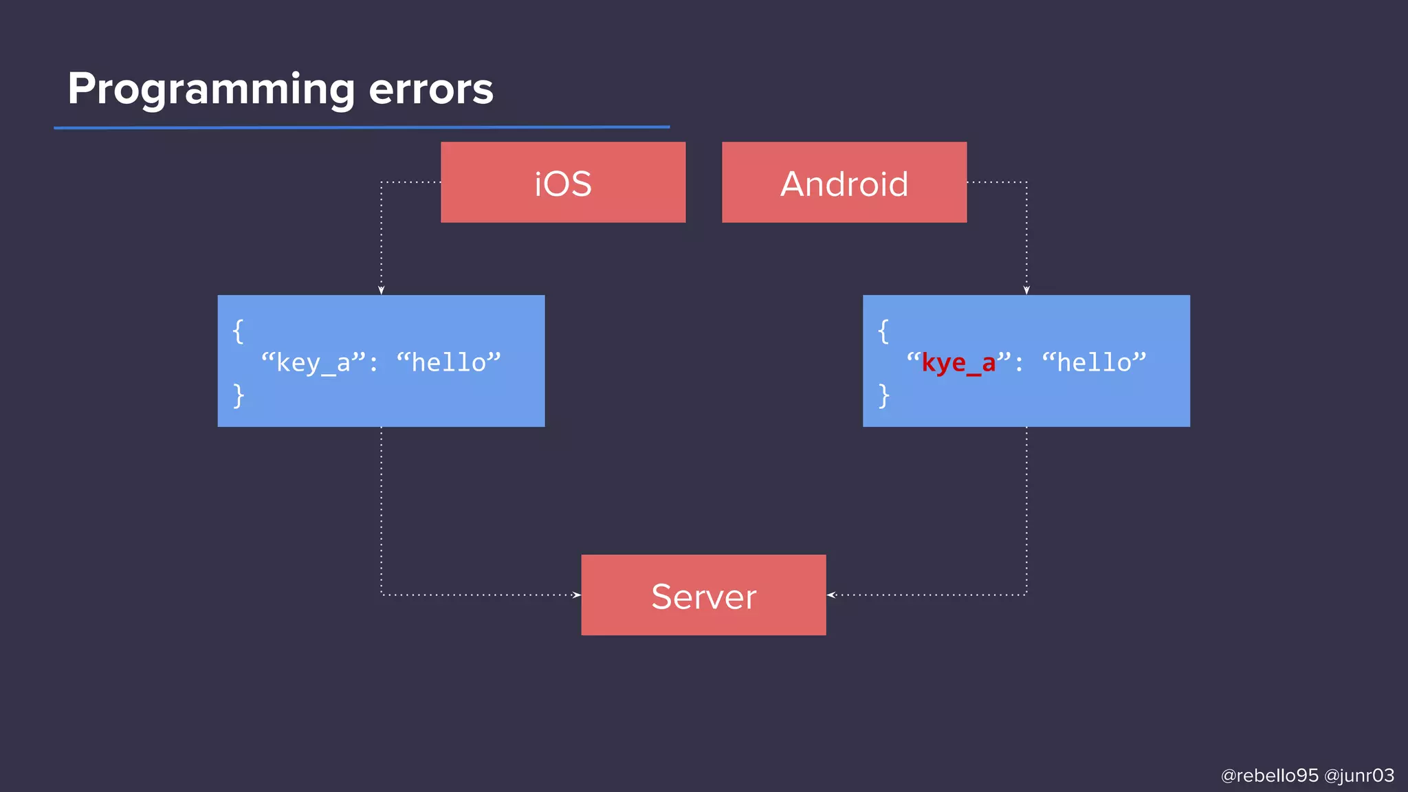 iOS
Server
{
“key_a”: “hello”
}
Android
{
“kye_a”: “hello”
}
Programming errors
@rebello95 @junr03
��
 