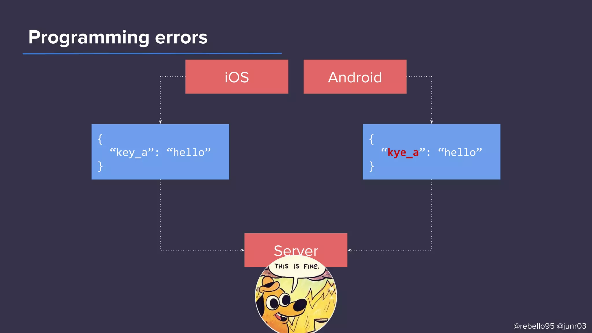 iOS
Server
{
“key_a”: “hello”
}
Android
{
“kye_a”: “hello”
}
Programming errors
@rebello95 @junr03
 
