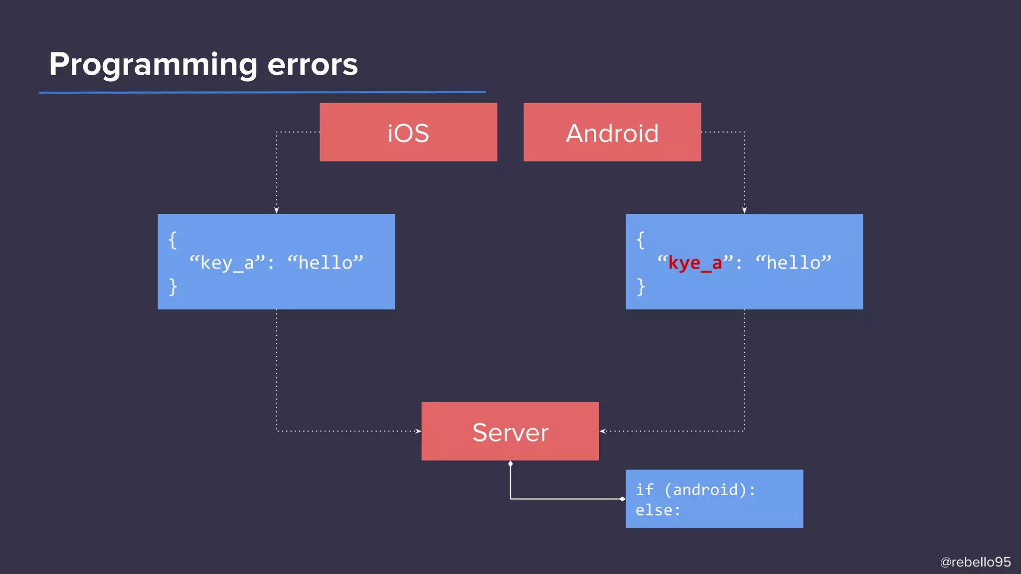 iOS
Server
{
“key_a”: “hello”
}
Android
{
“kye_a”: “hello”
}
if (android):
else:
Programming errors
@rebello95
 