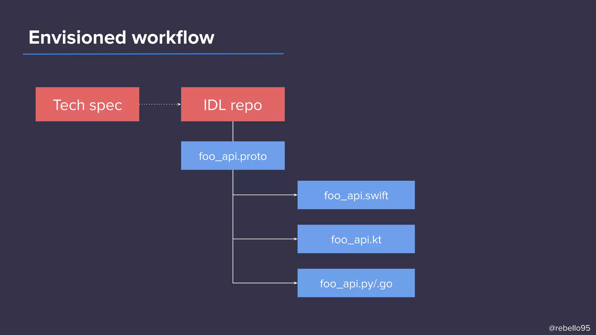Envisioned workﬂow
Tech spec IDL repo
foo_api.swift
foo_api.kt
foo_api.py/.go
foo_api.proto
@rebello95
 