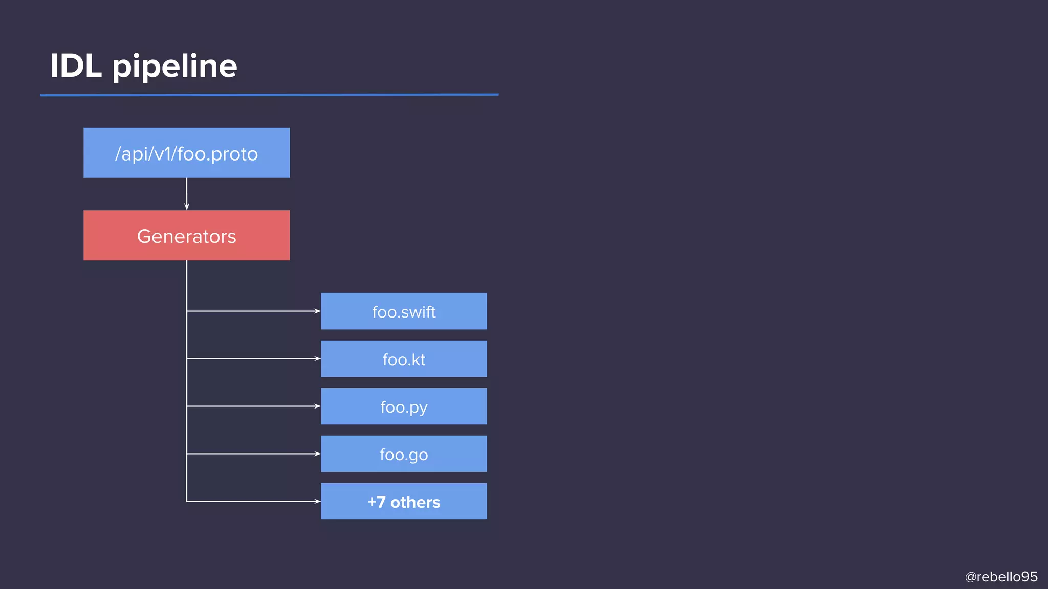 IDL pipeline
/api/v1/foo.proto
Generators
+7 others
foo.go
foo.py
foo.kt
foo.swift
@rebello95
 