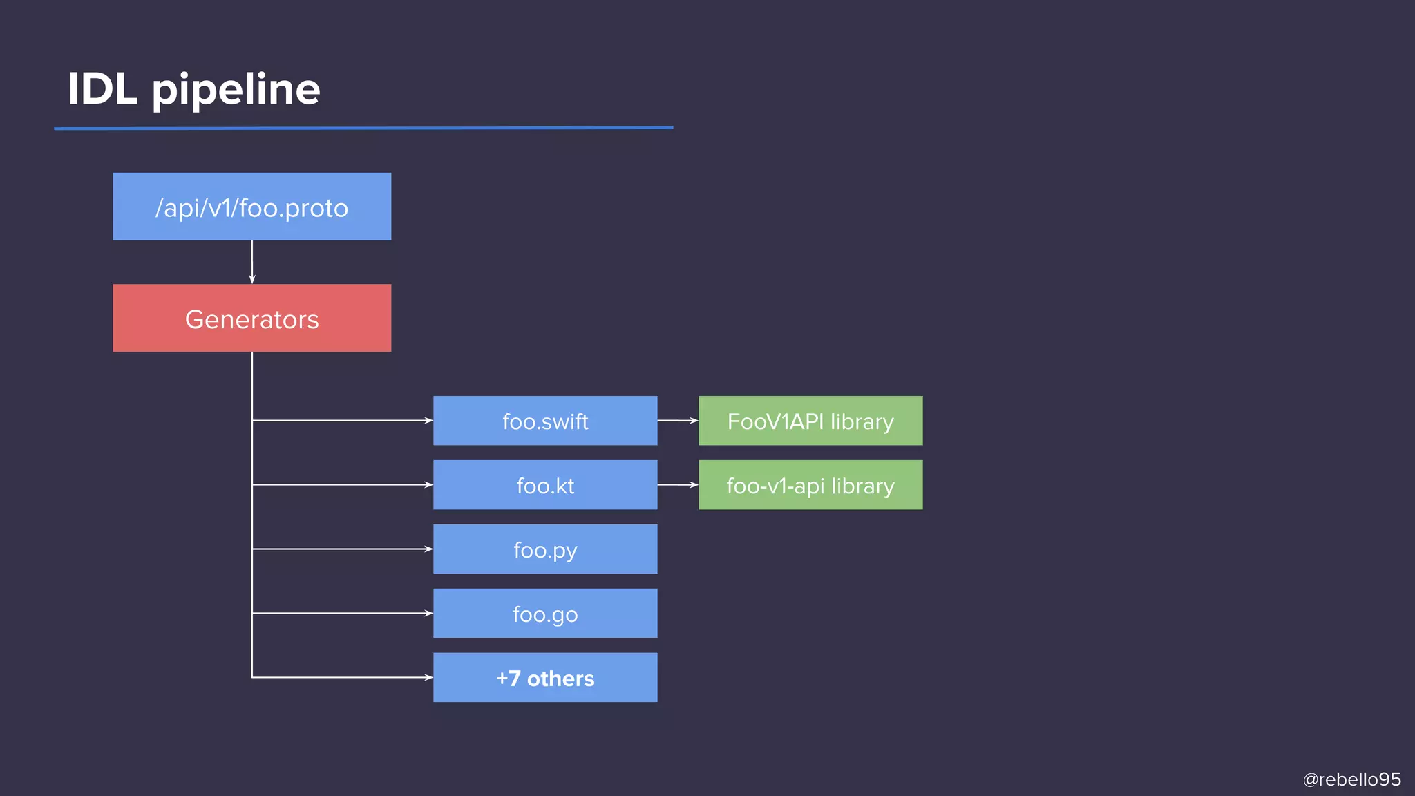 IDL pipeline
/api/v1/foo.proto
Generators
+7 others
foo.go
foo.py
foo.kt
foo.swift FooV1API library
foo-v1-api library
@rebello95
 