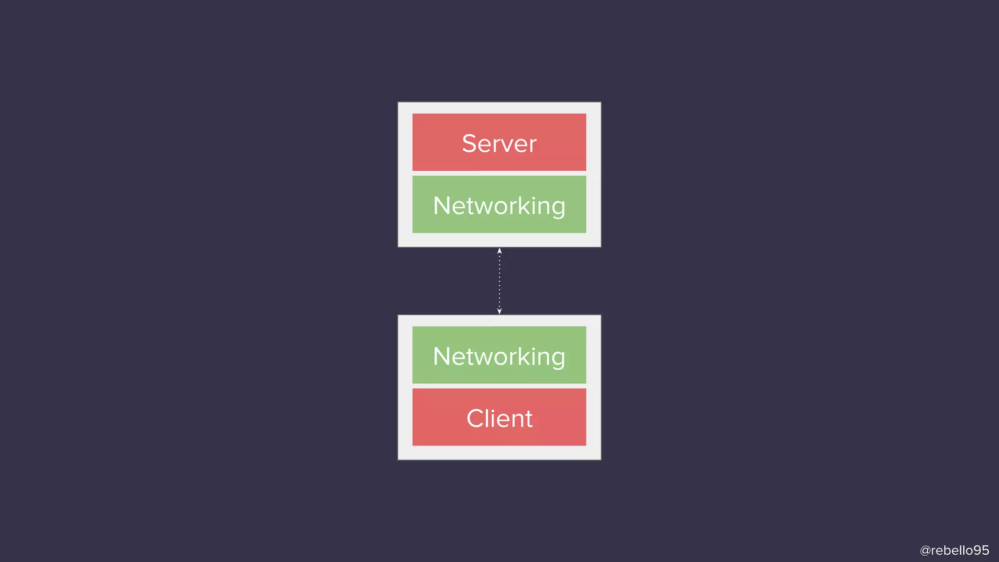 Server
Networking
Networking
Client
@rebello95
 