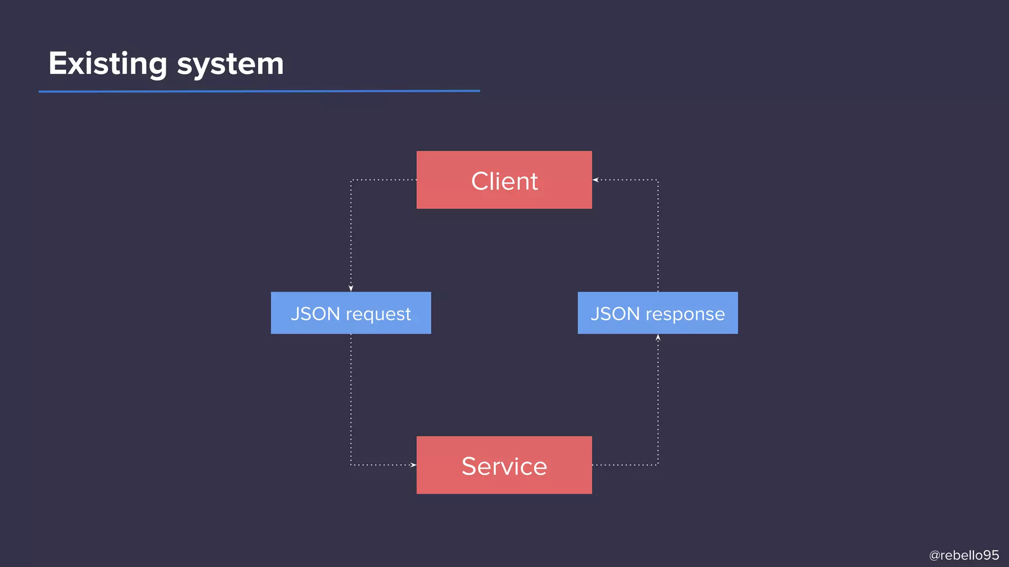 Client
Service
JSON request
Existing system
JSON response
@rebello95
 