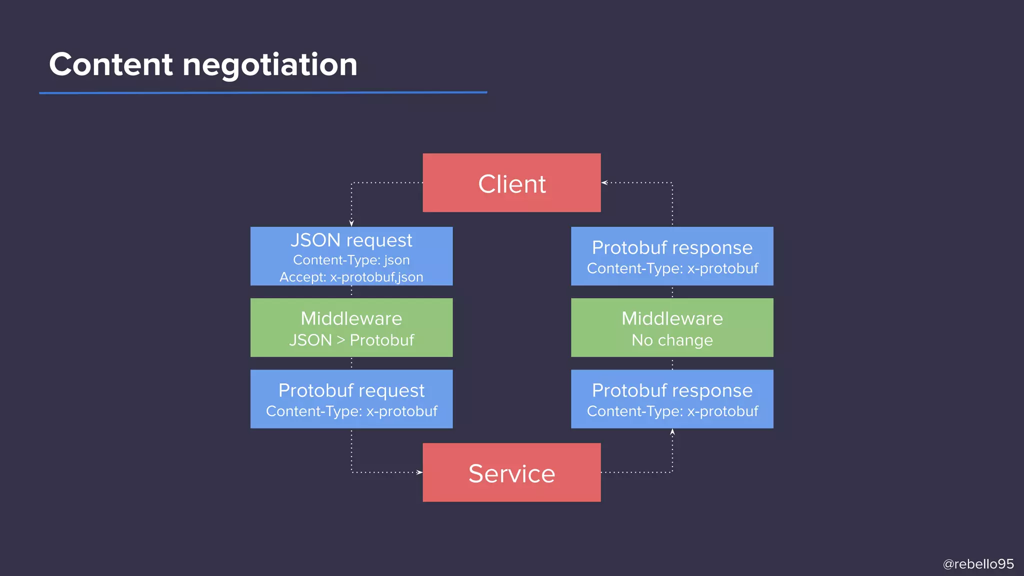 Client
Service
JSON request
Content-Type: json
Accept: x-protobuf,json
Content negotiation
Middleware
JSON > Protobuf
Protobuf request
Content-Type: x-protobuf
Protobuf response
Content-Type: x-protobuf
Middleware
No change
Protobuf response
Content-Type: x-protobuf
@rebello95
 