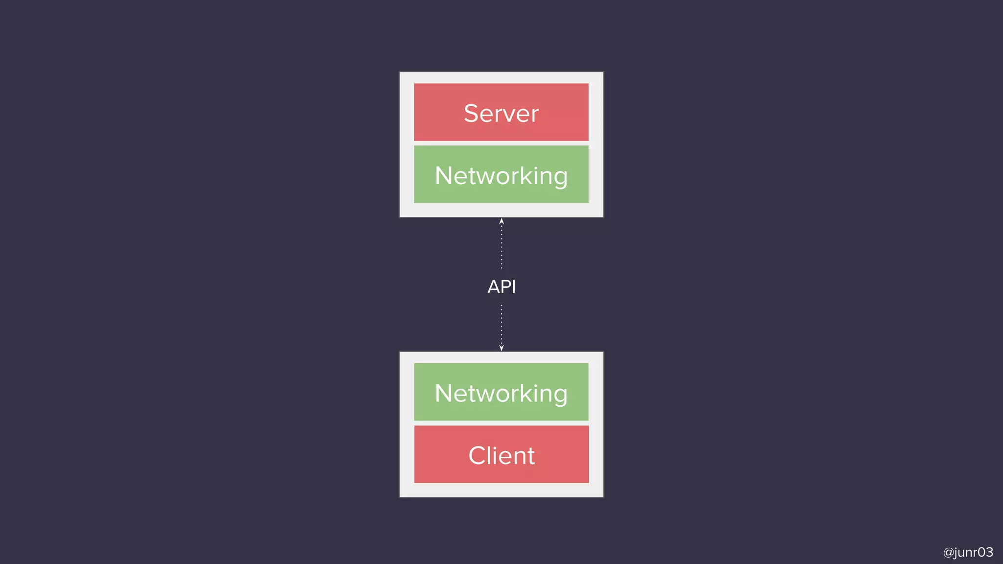 Server
Networking
Networking
Client
@junr03
API
 