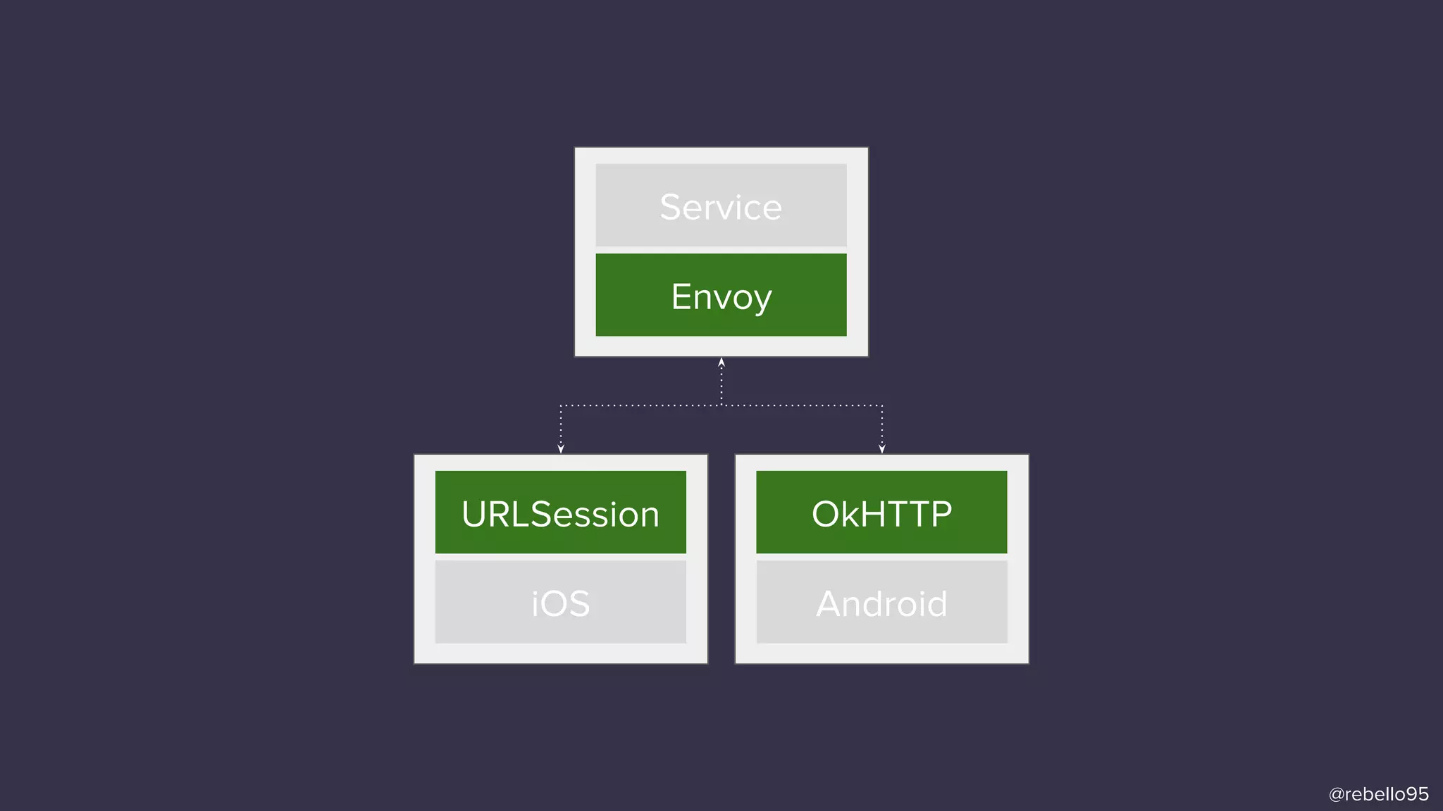 Service
Envoy
URLSession
iOS
OkHTTP
Android
@rebello95
 