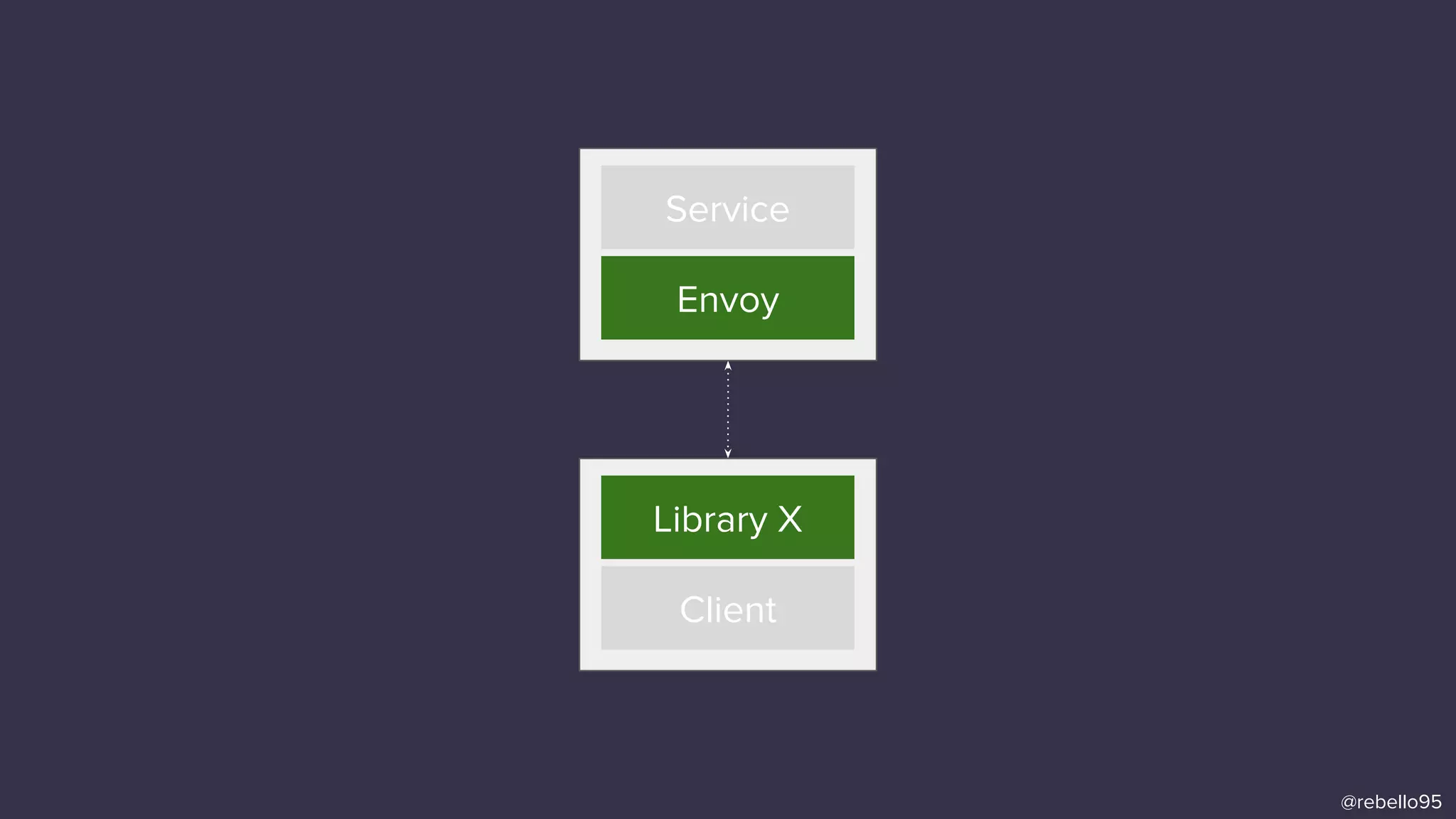 Service
Envoy
Library X
Client
@rebello95
 