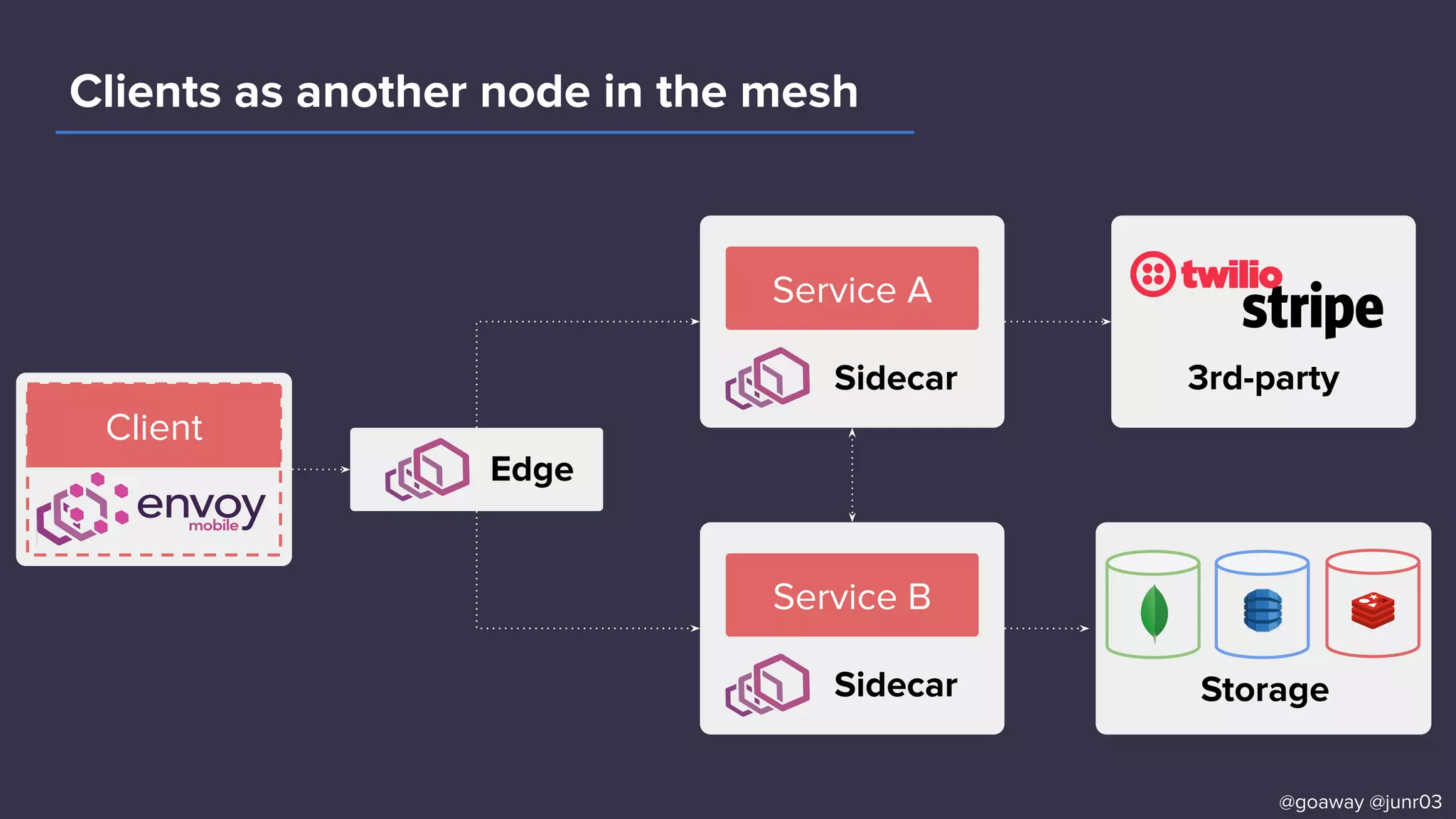 Clients as another node in the mesh
Storage
Edge
Sidecar
Service B
Sidecar
Service A
3rd-party
Client
@goaway @junr03
 