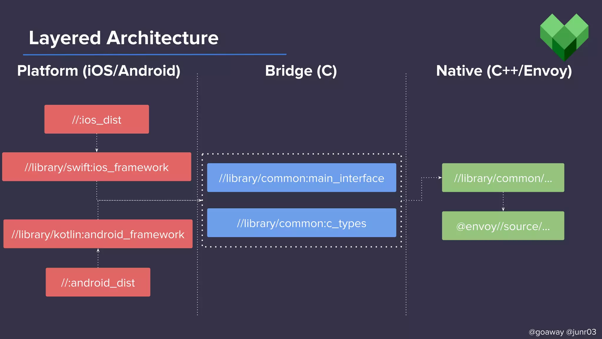 //library/common:c_types
//library/kotlin:android_framework
//library/swift:ios_framework
Layered Architecture
//:ios_dist
//:android_dist
//library/common:main_interface
@goaway @junr03
//library/common/...
@envoy//source/...
Platform (iOS/Android) Bridge (C) Native (C++/Envoy)
 