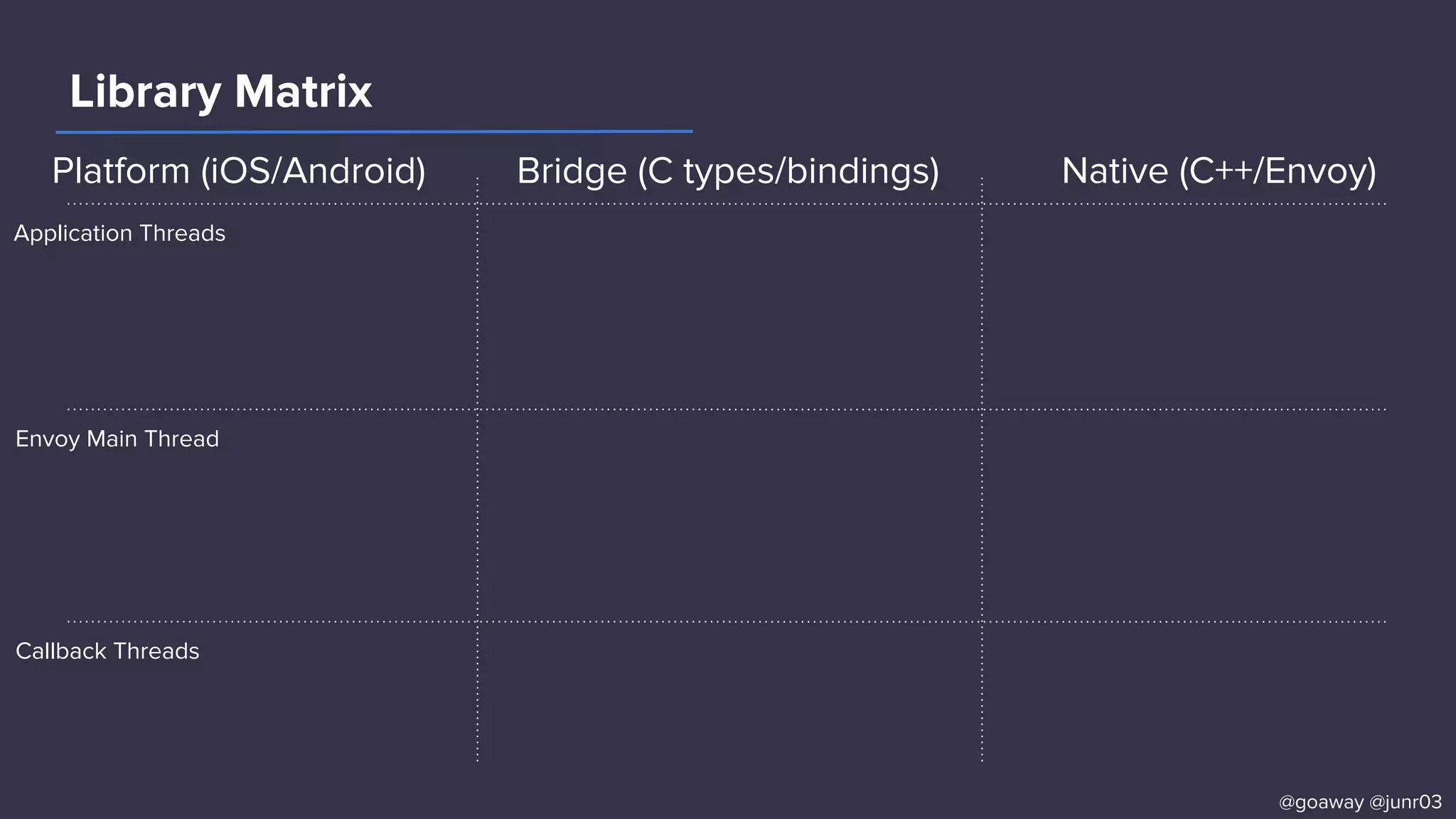 Library Matrix
Platform (iOS/Android) Bridge (C types/bindings) Native (C++/Envoy)
Application Threads
Envoy Main Thread
Callback Threads
@goaway @junr03
 