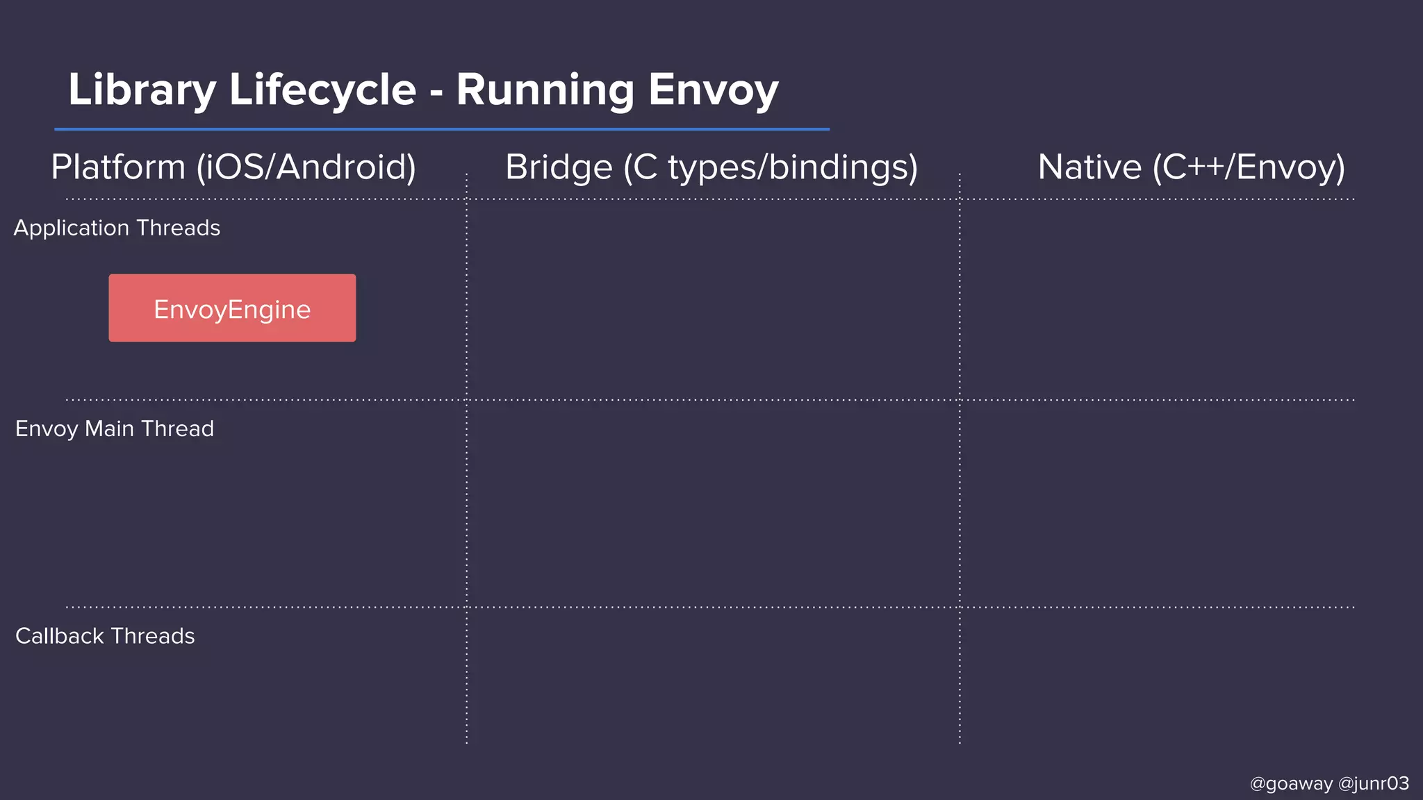 Library Lifecycle - Running Envoy
Application Threads
Envoy Main Thread
Callback Threads
EnvoyEngine
@goaway @junr03
Platform (iOS/Android) Bridge (C types/bindings) Native (C++/Envoy)
 