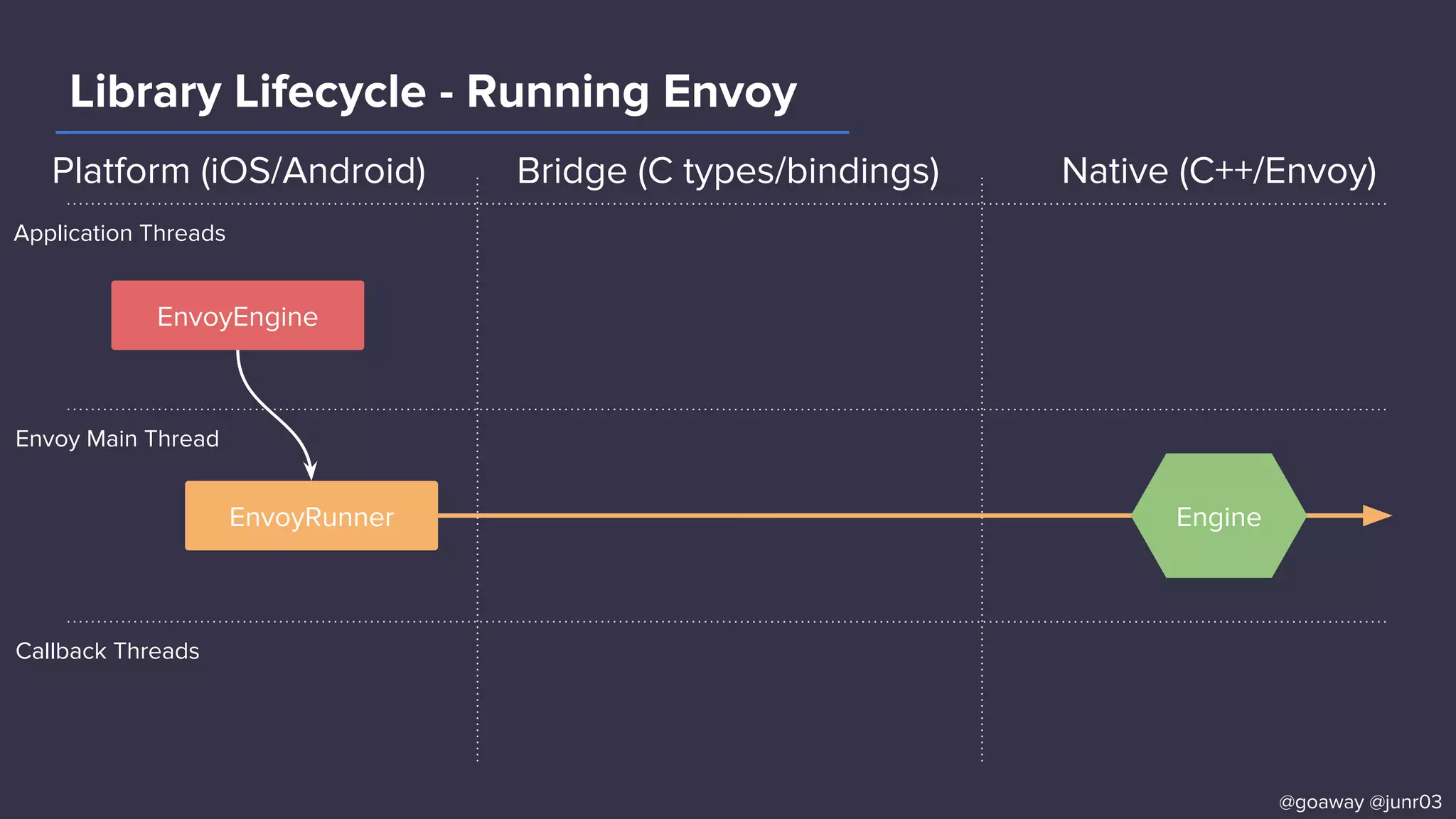 Library Lifecycle - Running Envoy
Application Threads
Envoy Main Thread
Callback Threads
EnvoyEngine
EnvoyRunner Engine
@goaway @junr03
Platform (iOS/Android) Bridge (C types/bindings) Native (C++/Envoy)
 