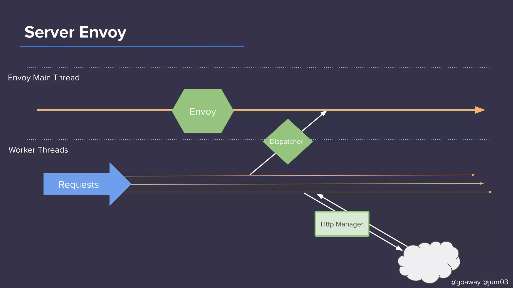 Server Envoy
Envoy Main Thread
Worker Threads
Envoy
Dispatcher
Http Manager
Requests
@goaway @junr03
 