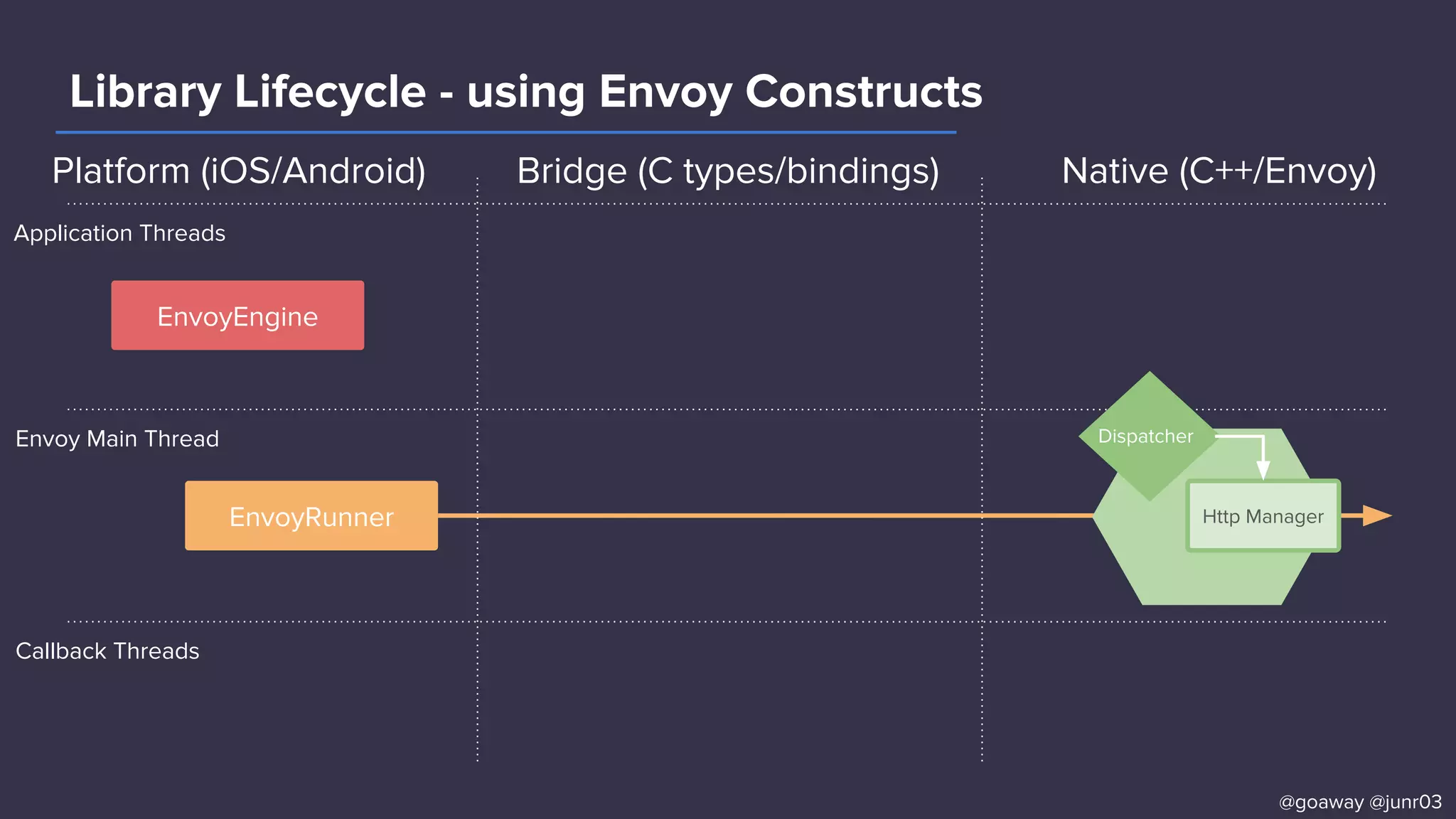 Platform (iOS/Android)
Application Threads
Envoy Main Thread
Callback Threads
EnvoyEngine
EnvoyRunner
Dispatcher
Http Manager
@goaway @junr03
Bridge (C types/bindings) Native (C++/Envoy)
Library Lifecycle - using Envoy Constructs
 
