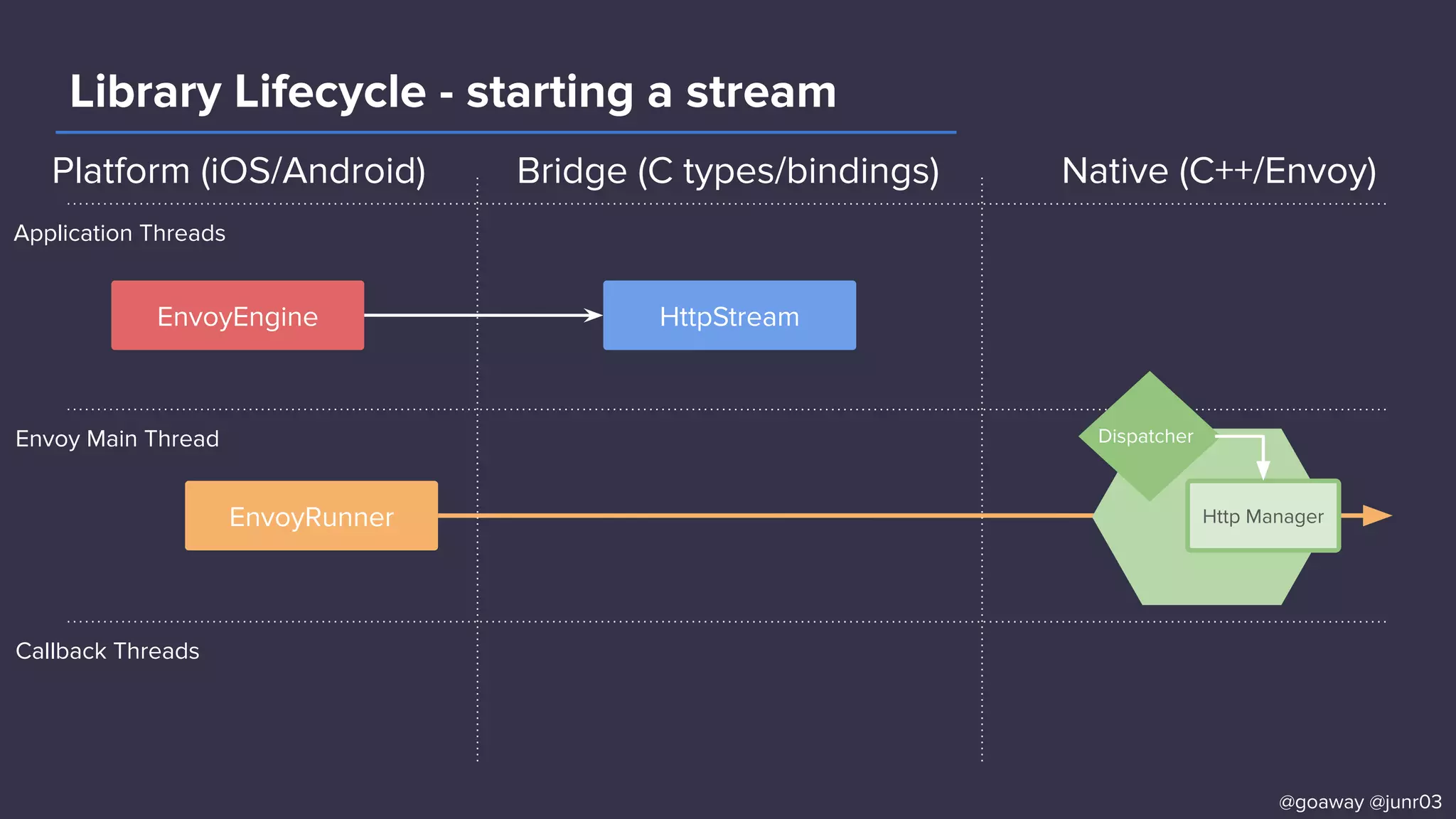 Platform (iOS/Android)
Application Threads
Envoy Main Thread
Callback Threads
EnvoyEngine
EnvoyRunner
Dispatcher
Http Manager
HttpStream
@goaway @junr03
Bridge (C types/bindings) Native (C++/Envoy)
Library Lifecycle - starting a stream
 