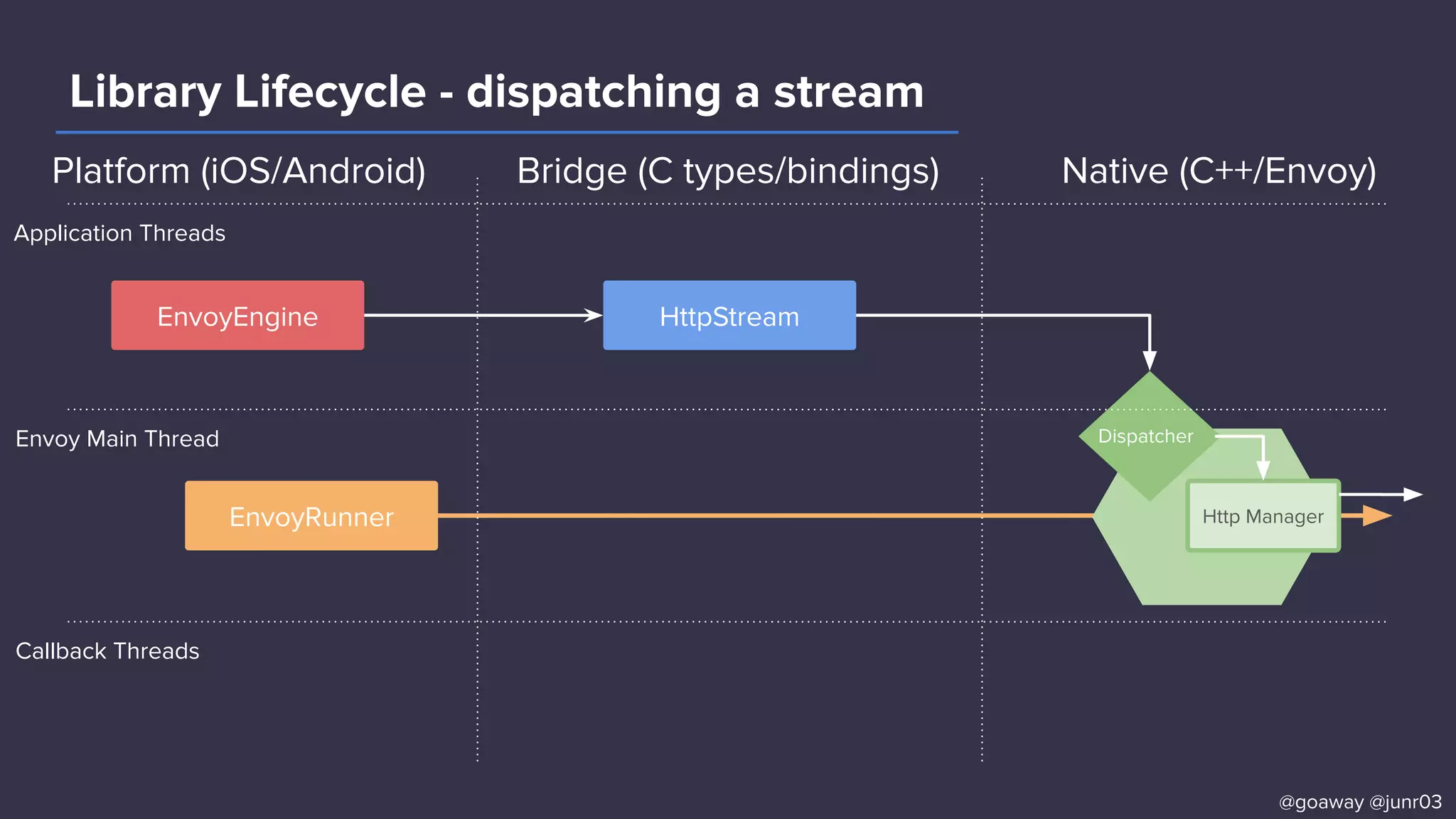 Library Lifecycle - dispatching a stream
Application Threads
Envoy Main Thread
Callback Threads
EnvoyEngine
EnvoyRunner
Dispatcher
Http Manager
HttpStream
@goaway @junr03
Platform (iOS/Android) Bridge (C types/bindings) Native (C++/Envoy)
 