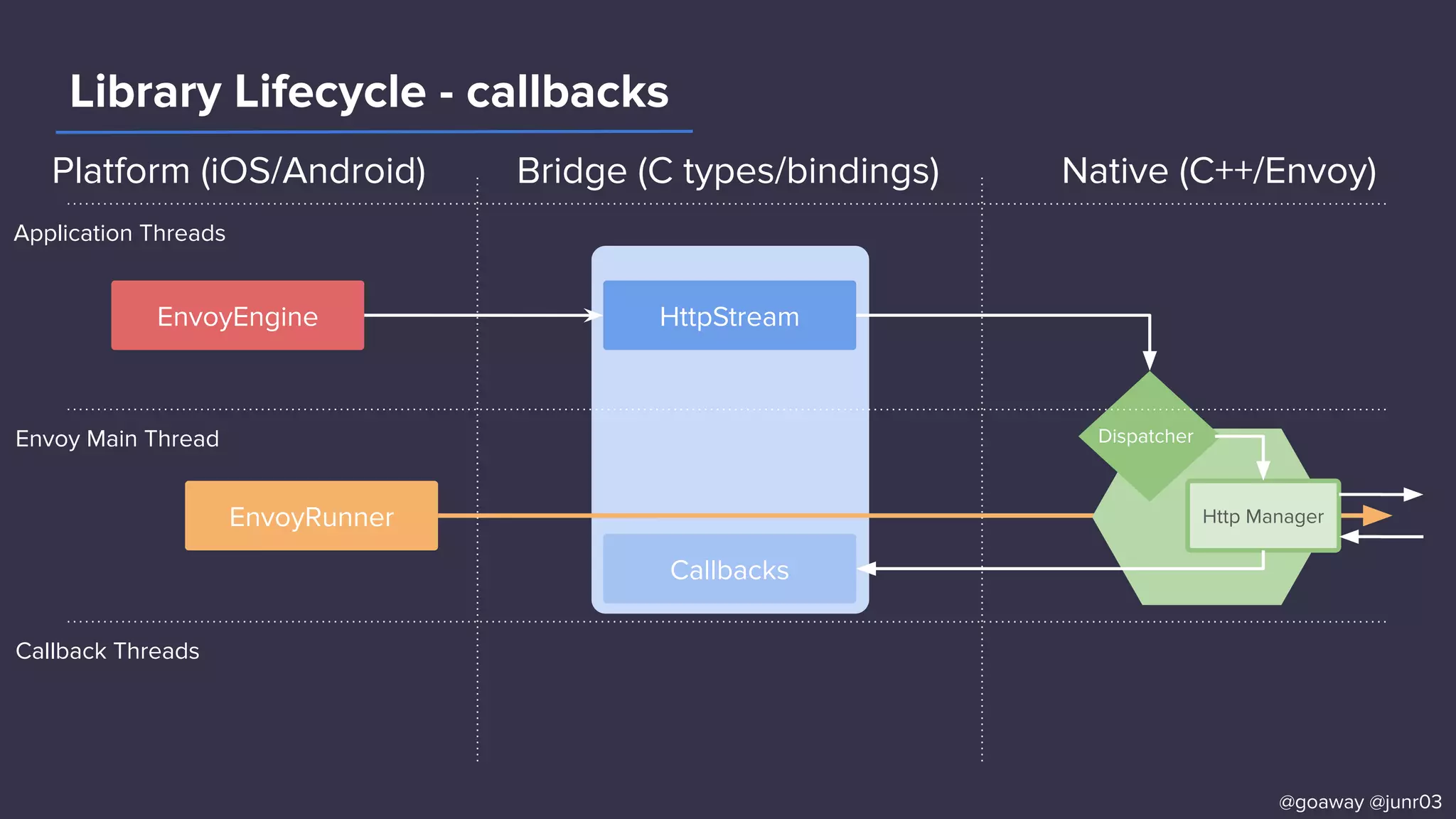 Callbacks
Library Lifecycle - callbacks
Application Threads
Envoy Main Thread
Callback Threads
EnvoyEngine
EnvoyRunner
Dispatcher
Http Manager
HttpStream
@goaway @junr03
Platform (iOS/Android) Bridge (C types/bindings) Native (C++/Envoy)
 