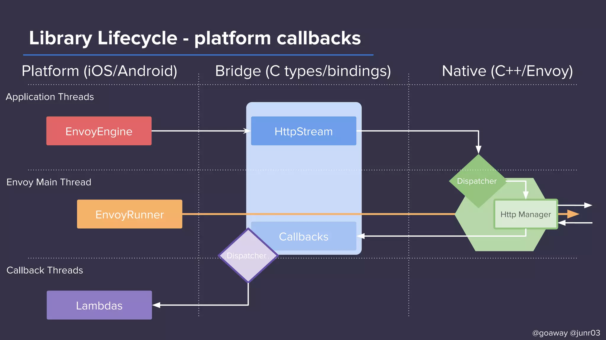 Library Lifecycle - platform callbacks
Application Threads
Envoy Main Thread
Callback Threads
EnvoyEngine
EnvoyRunner
Dispatcher
Http Manager
HttpStream
Callbacks
Lambdas
Dispatcher
@goaway @junr03
Platform (iOS/Android) Bridge (C types/bindings) Native (C++/Envoy)
 