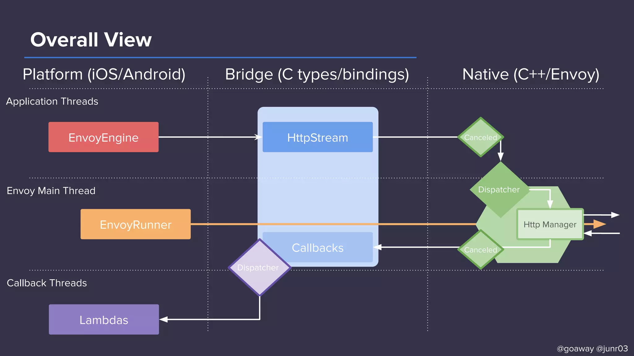 Platform (iOS/Android)
Overall View
Application Threads
Envoy Main Thread
Callback Threads
EnvoyEngine
EnvoyRunner
Dispatcher
Http Manager
HttpStream
Callbacks
Lambdas
Dispatcher
Canceled
@goaway @junr03
Bridge (C types/bindings) Native (C++/Envoy)
Canceled
 