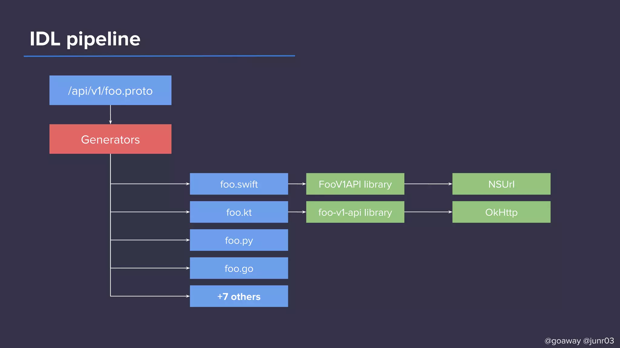IDL pipeline
/api/v1/foo.proto
Generators
+7 others
foo.go
foo.py
foo.kt
foo.swift FooV1API library
foo-v1-api library
@goaway @junr03
NSUrl
OkHttp
 