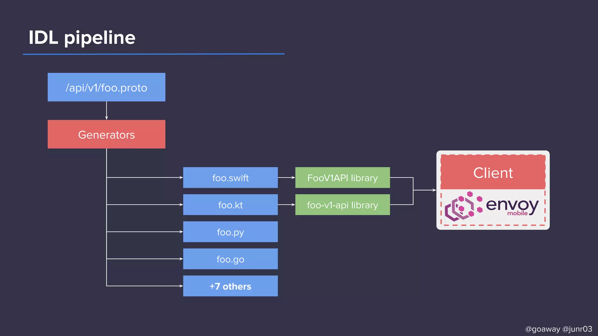 IDL pipeline
/api/v1/foo.proto
Generators
+7 others
foo.go
foo.py
foo.kt
foo.swift FooV1API library
foo-v1-api library
Client
@goaway @junr03
 