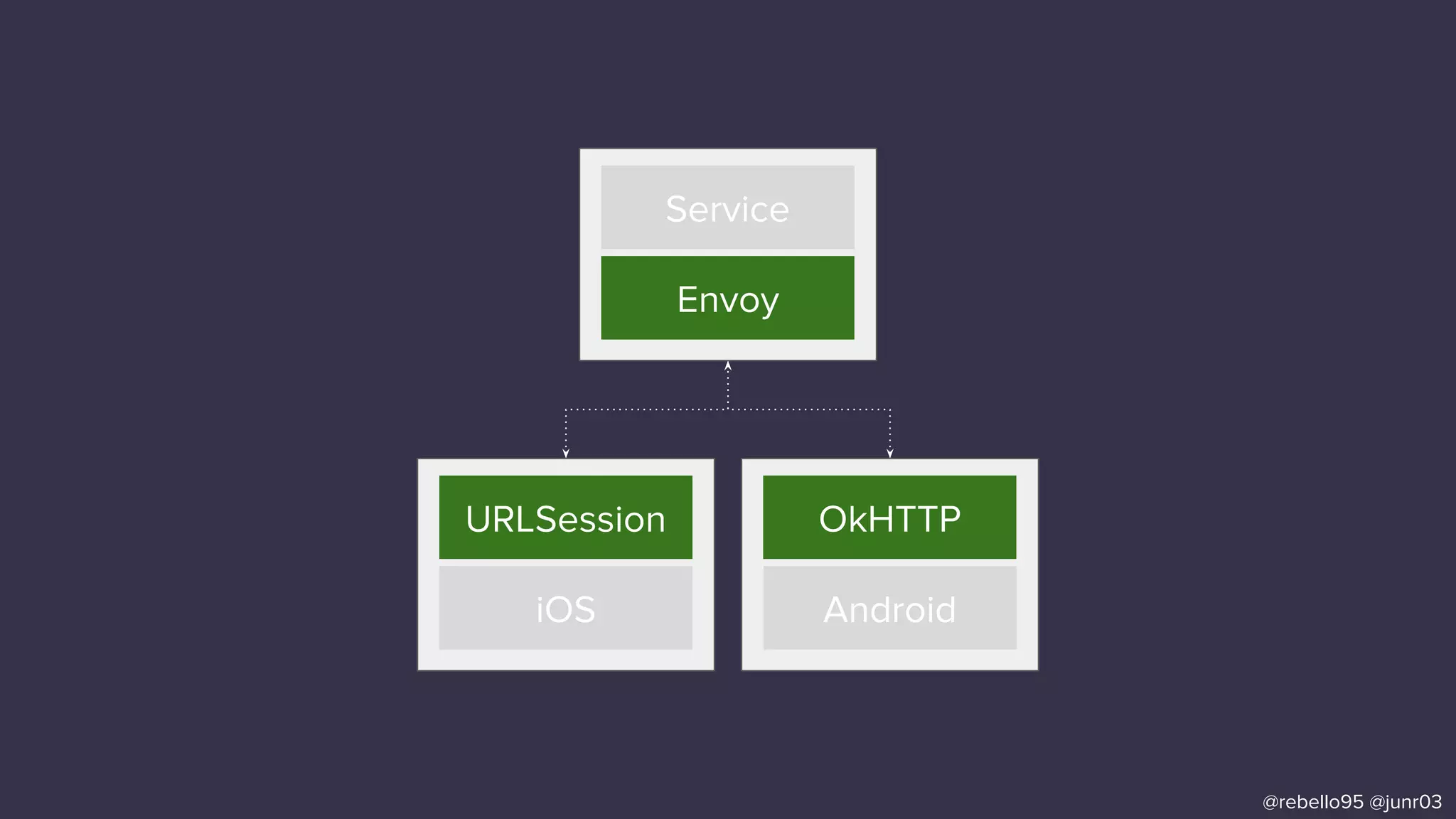 Service
Envoy
URLSession
iOS
OkHTTP
Android
@rebello95 @junr03
�� ��
��
 