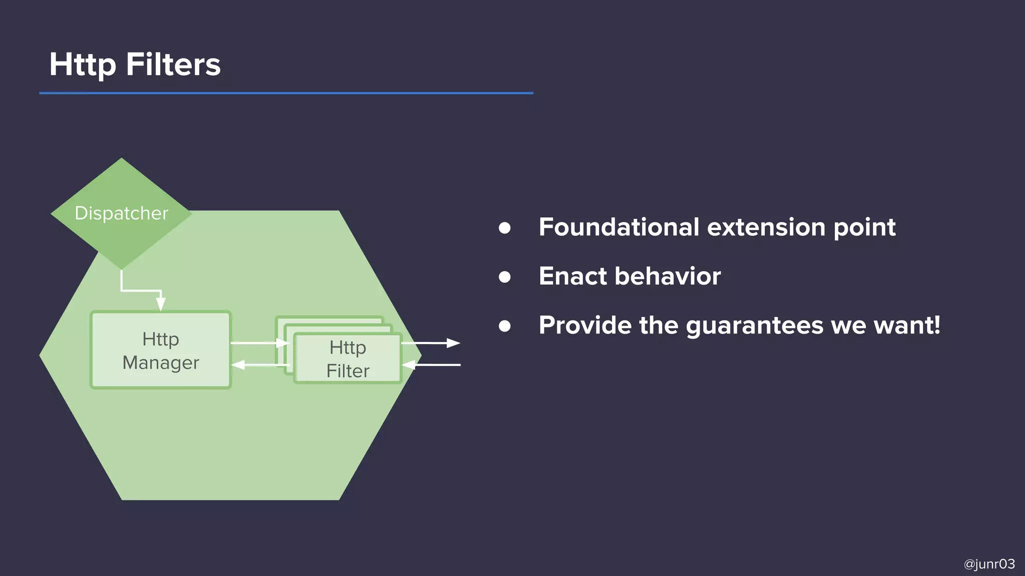 Http
Manager
Http Filters
@junr03
L7 Filter
L7 FilterHttp
Filter
Dispatcher
● Foundational extension point
● Enact behavior
● Provide the guarantees we want!
 
