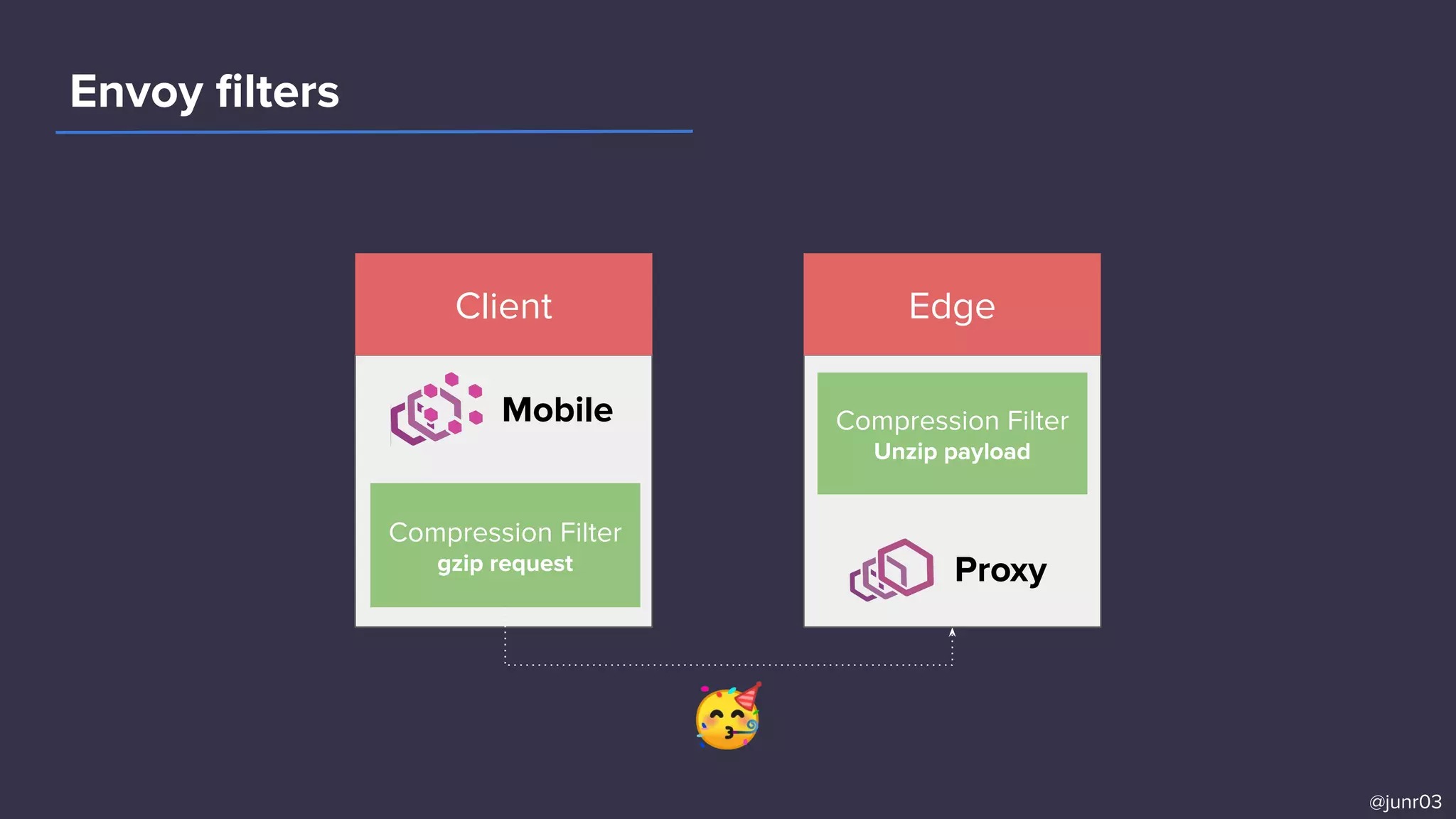 Envoy ﬁlters
Compression Filter
gzip request
Mobile
Proxy
Compression Filter
Unzip payload
🥳
EdgeClient
@junr03
 
