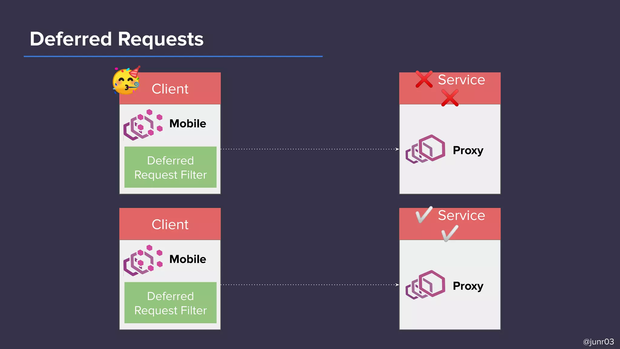 Deferred Requests
@junr03
Deferred
Request Filter
Mobile
Proxy
Client
❌ Service
❌
Deferred
Request Filter
Mobile
Proxy
Client
✅ Service
✅
🥳
��
��
 