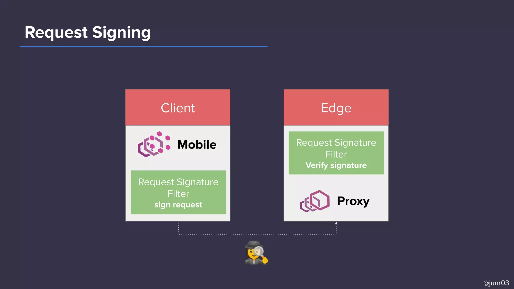 Request Signing
@junr03
Client
Request Signature
Filter
sign request
Mobile
Proxy
Request Signature
Filter
Verify signature
Edge
🕵‍♀
 