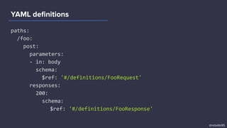 paths:
/foo:
post:
parameters:
- in: body
schema:
$ref: '#/definitions/FooRequest'
responses:
200:
schema:
$ref: '#/definitions/FooResponse'
YAML deﬁnitions
@rebello95
 